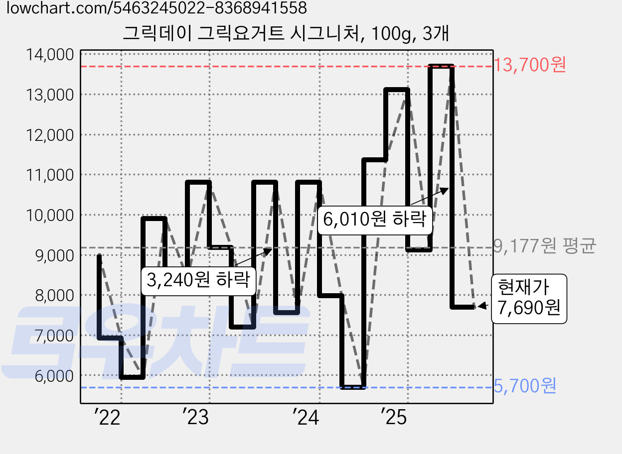 그릭데이 그릭요거트 시그니처, 100g, 3개 가격 변동 차트, 현재가 6,610원, 관측 최저가 3,900원