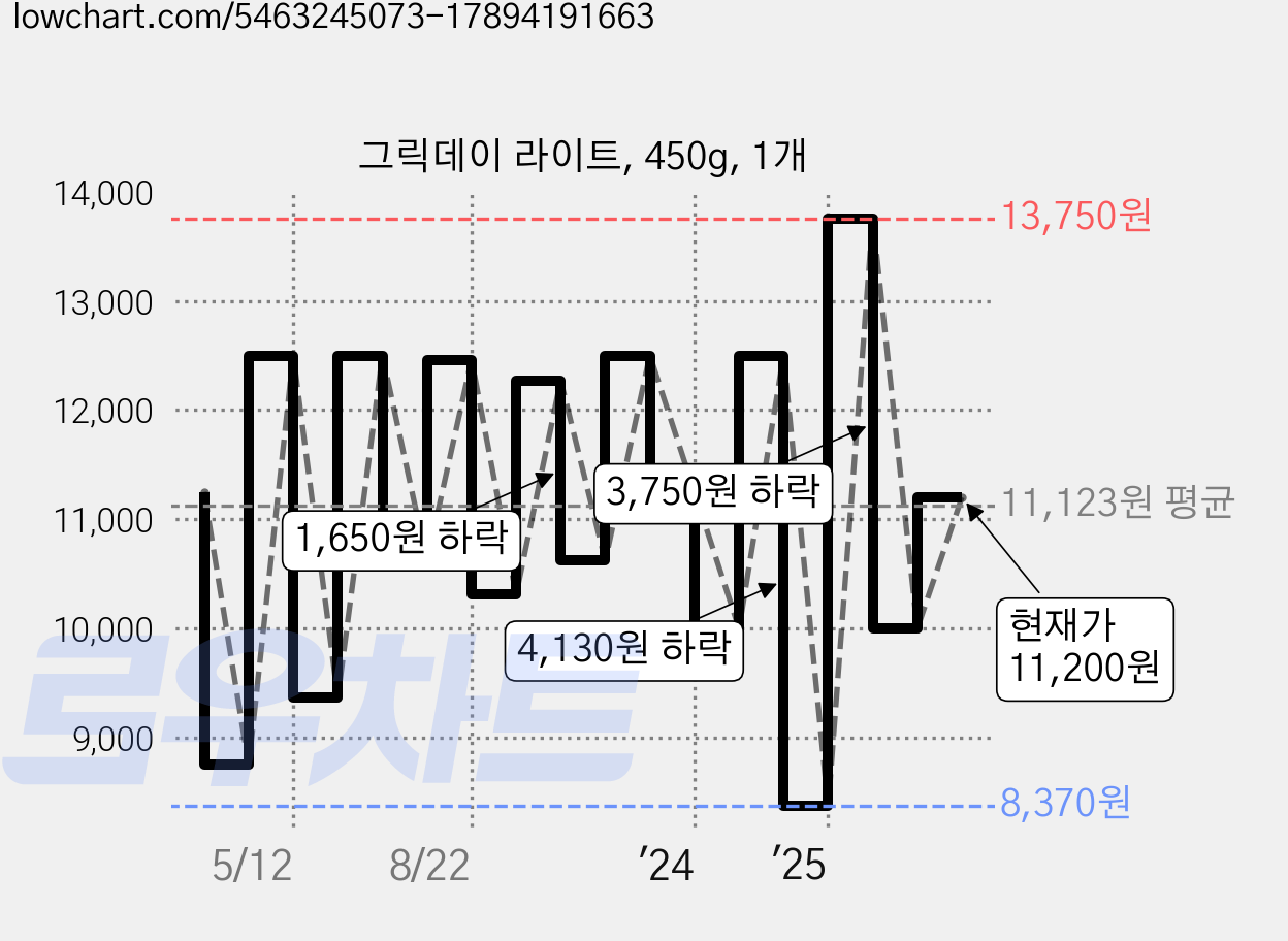 그릭데이 라이트, 450g, 1개 가격 변동 차트, 현재가 11,200원, 관측 최저가 8,370원