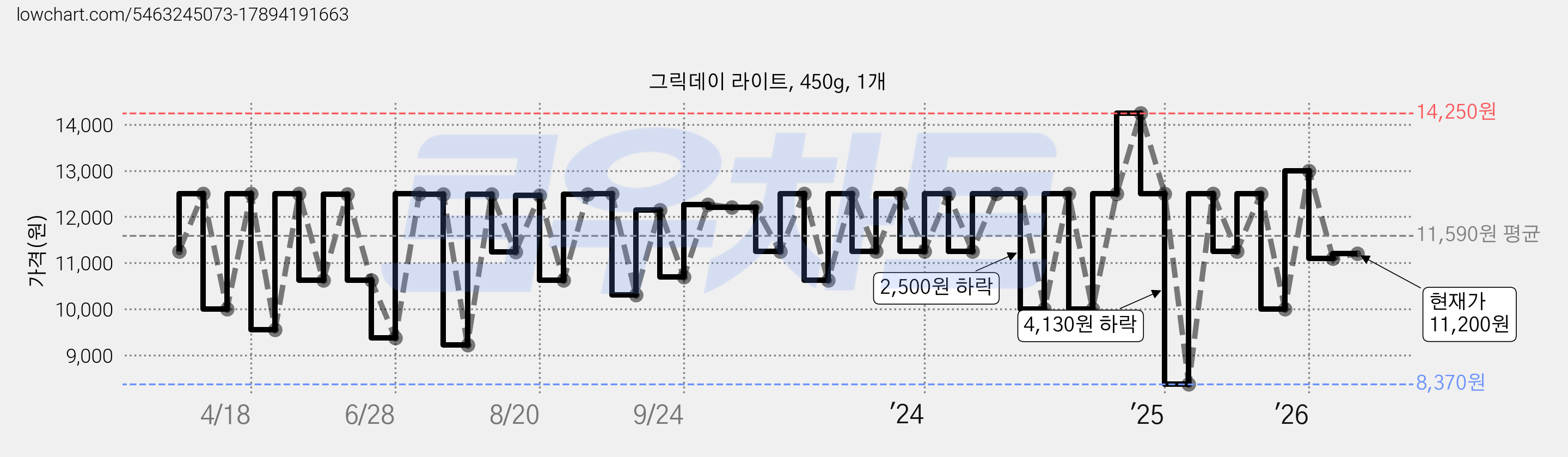 그릭데이 라이트, 450g, 1개 가격 변동 차트, 현재가 11,200원, 관측 최저가 8,370원