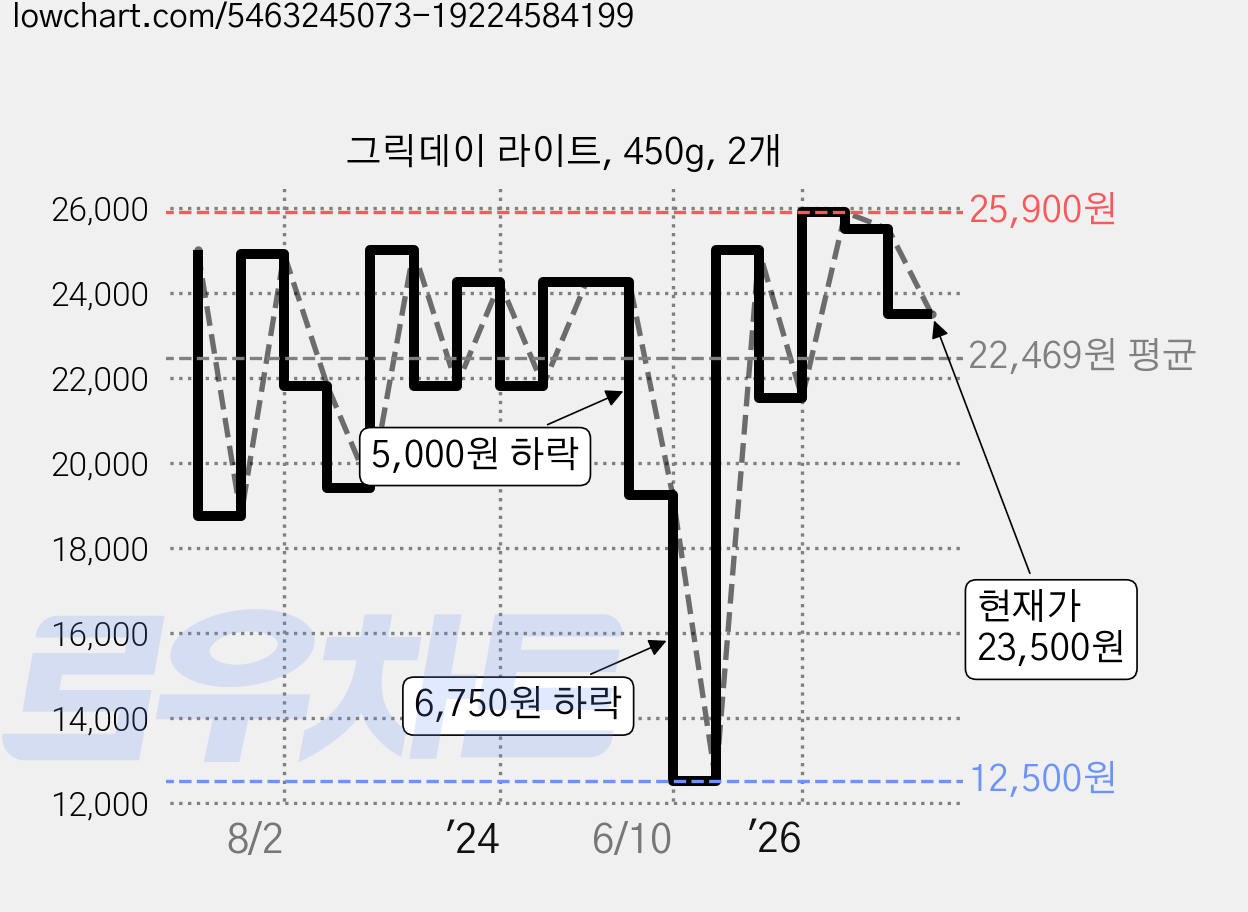 그릭데이 라이트, 450g, 2개 가격 변동 차트, 현재가 23,500원, 관측 최저가 12,500원