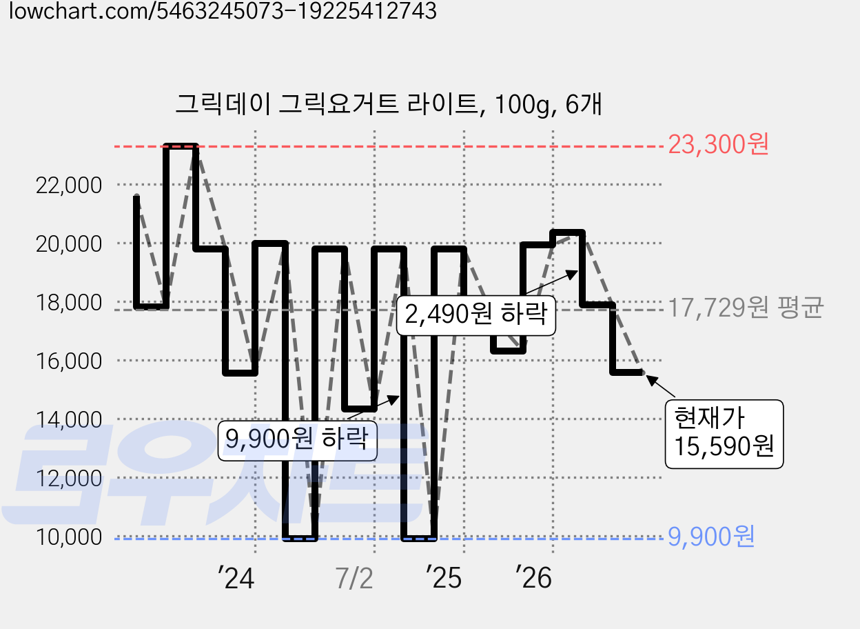 그릭데이 그릭요거트 라이트, 100g, 6개 가격 변동 차트, 현재가 15,590원, 관측 최저가 9,900원