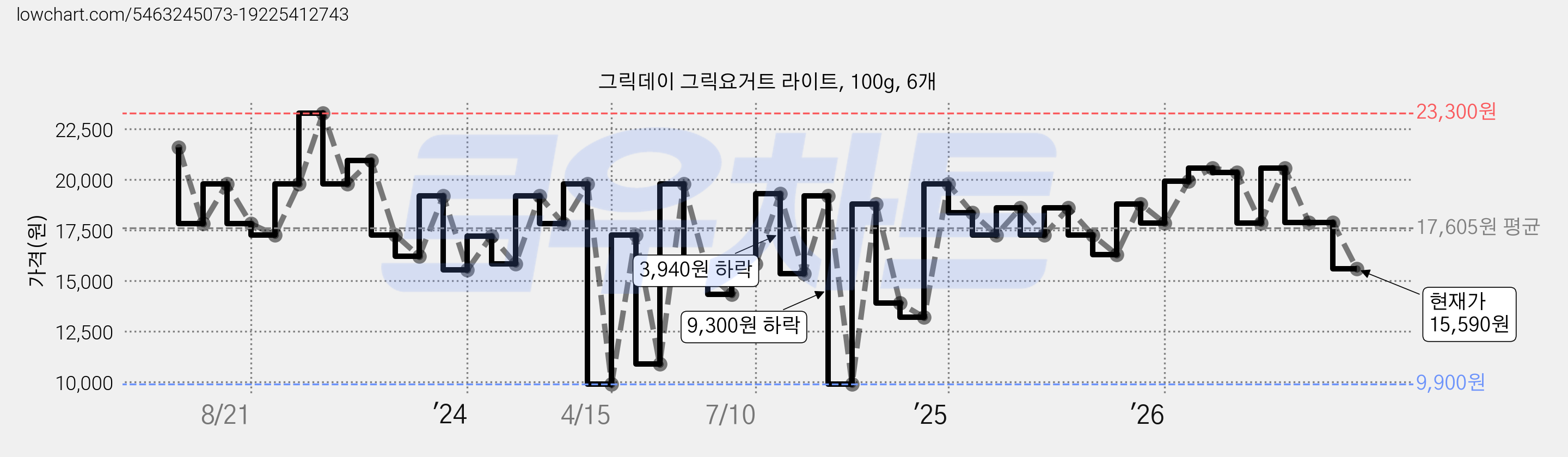 그릭데이 그릭요거트 라이트, 100g, 6개 가격 변동 차트, 현재가 15,590원, 관측 최저가 9,900원