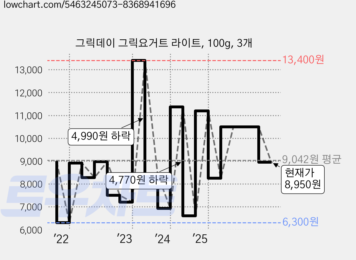 그릭데이 그릭요거트 라이트, 100g, 3개 가격 변동 차트, 현재가 8,950원, 관측 최저가 6,300원