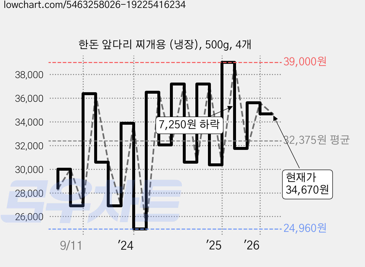 한돈 앞다리 찌개용 (냉장), 500g, 4개 가격 변동 차트, 현재가 34,670원, 관측 최저가 24,960원