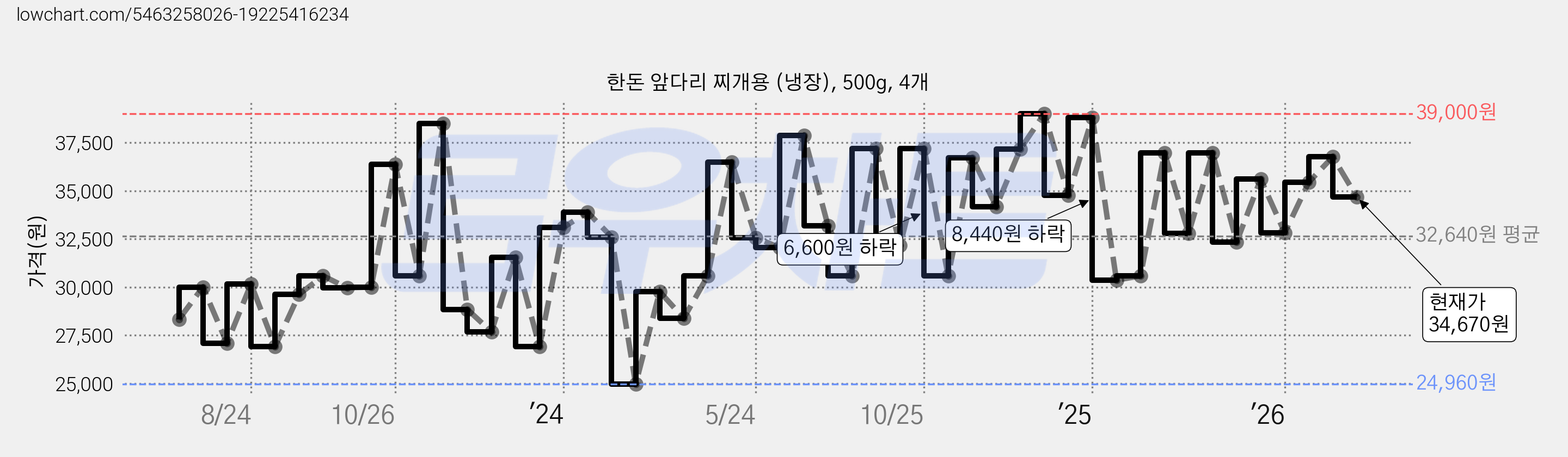 한돈 앞다리 찌개용 (냉장), 500g, 4개 가격 변동 차트, 현재가 34,670원, 관측 최저가 24,960원