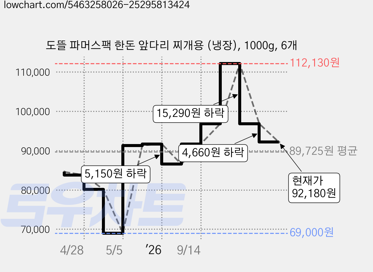 도뜰 파머스팩 한돈 앞다리 찌개용 (냉장), 1000g, 6개 가격 변동 차트, 현재가 92,180원, 관측 최저가 69,000원