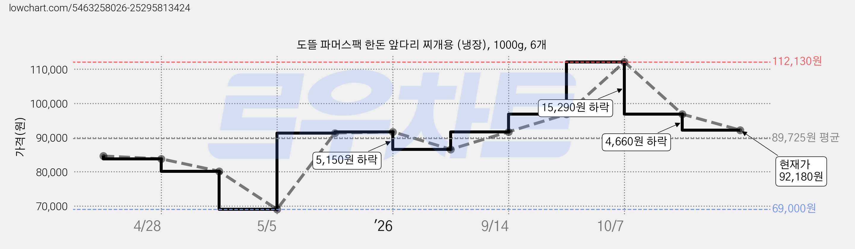 도뜰 파머스팩 한돈 앞다리 찌개용 (냉장), 1000g, 6개 가격 변동 차트, 현재가 92,180원, 관측 최저가 69,000원
