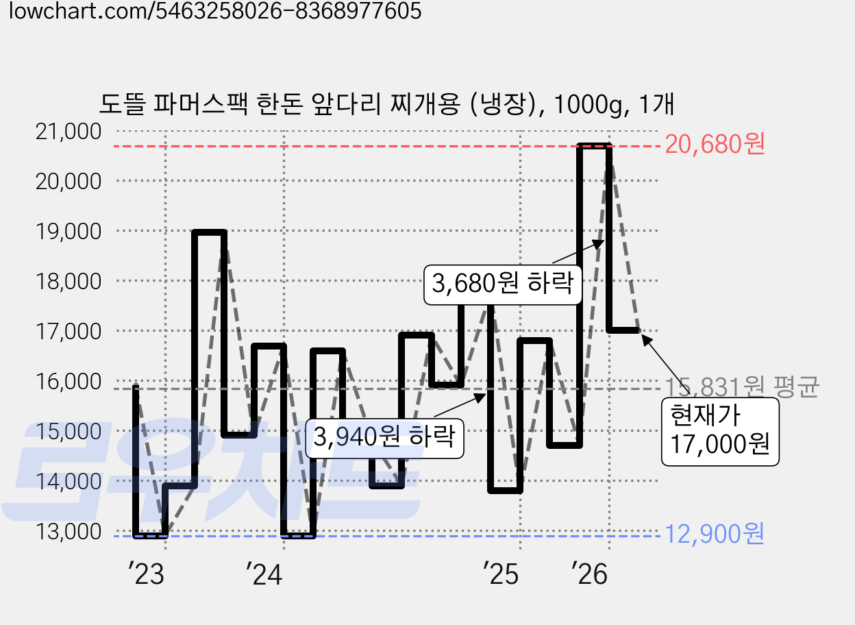 도뜰 파머스팩 한돈 앞다리 찌개용 (냉장), 1000g, 1개 가격 변동 차트, 현재가 17,000원, 관측 최저가 12,900원