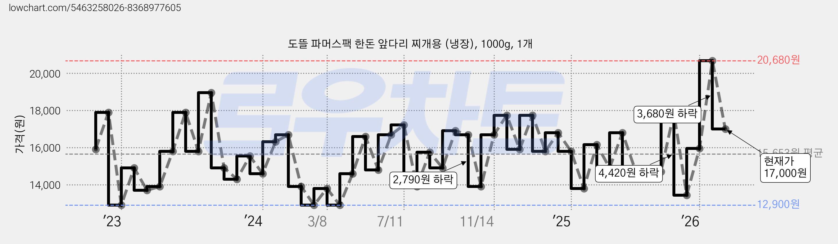 도뜰 파머스팩 한돈 앞다리 찌개용 (냉장), 1000g, 1개 가격 변동 차트, 현재가 17,000원, 관측 최저가 12,900원