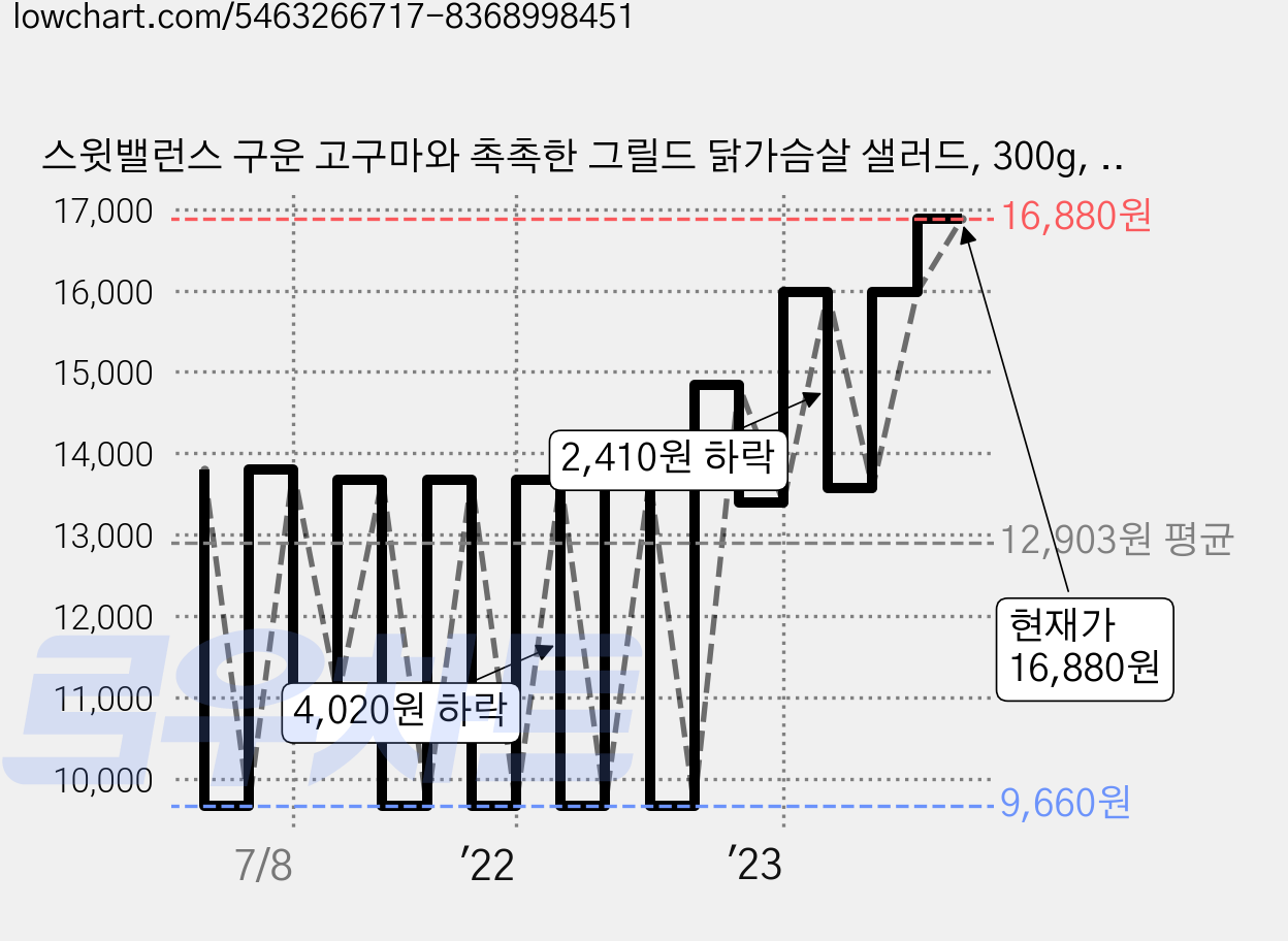 스윗밸런스 구운 고구마와 촉촉한 그릴드 닭가슴살 샐러드, 300g, 2개 가격 변동 차트, 현재가 16,880원, 관측 최저가 9,660원