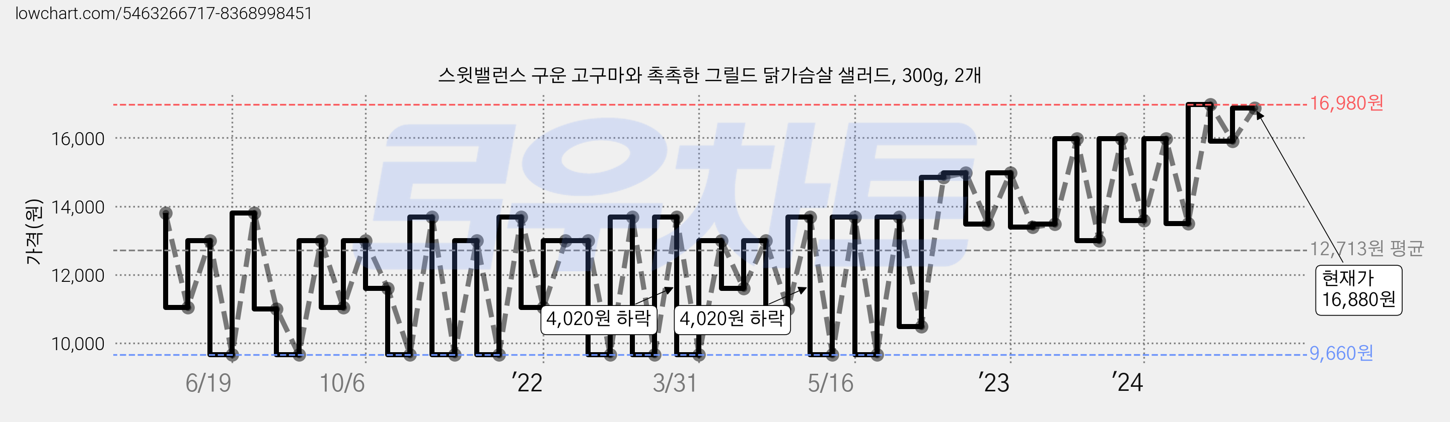 스윗밸런스 구운 고구마와 촉촉한 그릴드 닭가슴살 샐러드, 300g, 2개 가격 변동 차트, 현재가 16,880원, 관측 최저가 9,660원
