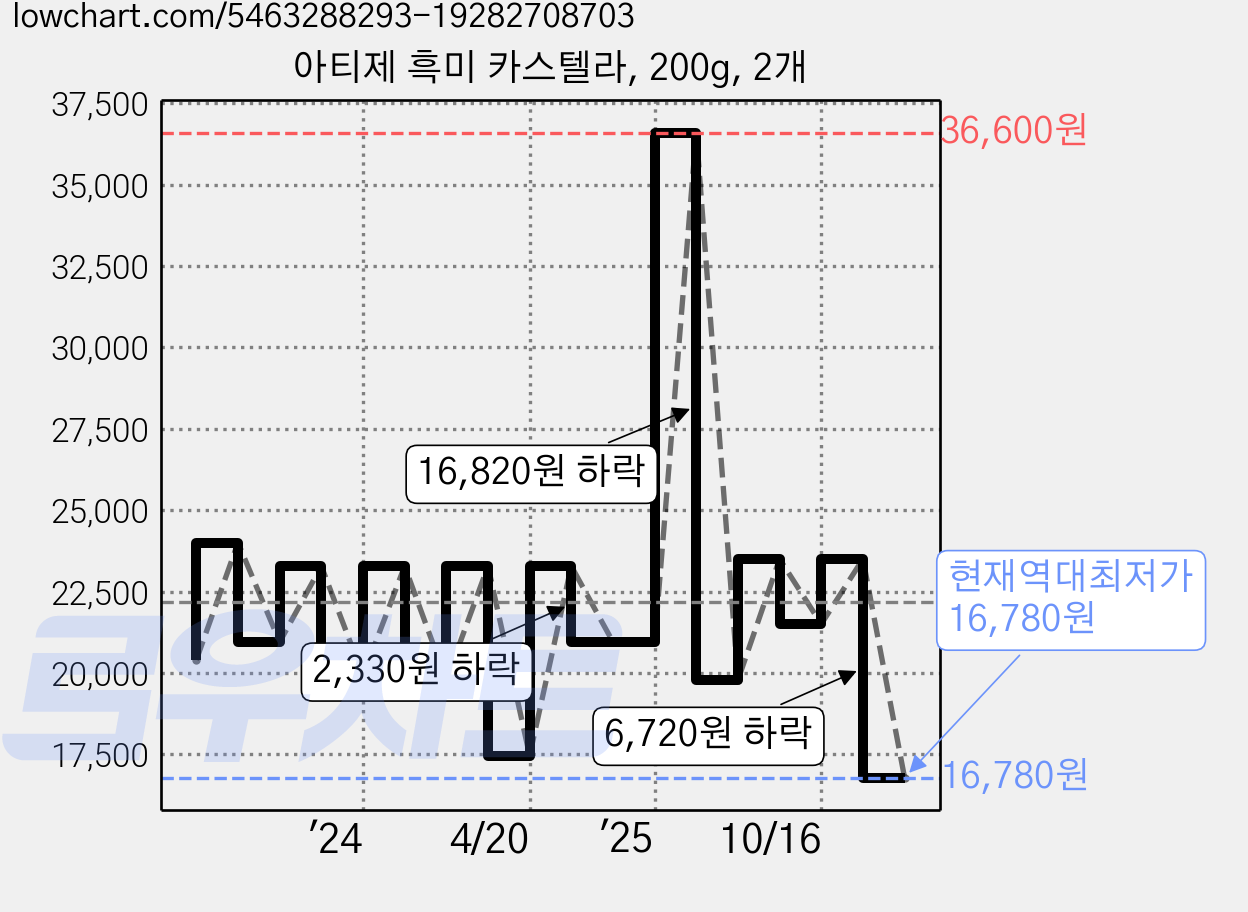아티제 흑미 카스텔라, 200g, 2개 가격 변동 차트, 현재가 16,780원, 역대최저가