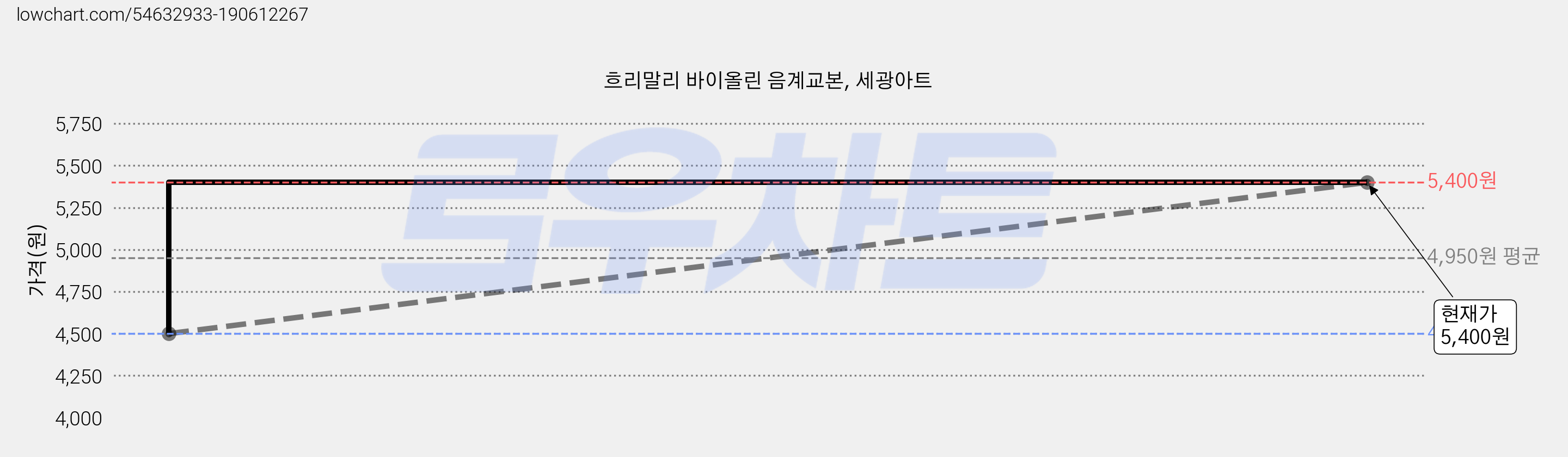 흐리말리 바이올린 음계교본, 세광아트 가격 변동 차트, 현재가 5,400원, 관측 최저가 4,500원