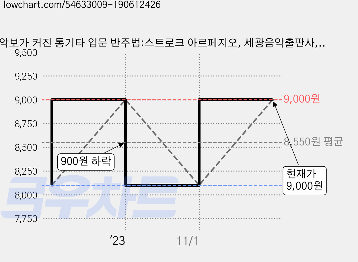 악보가 커진 통기타 입문 반주법:스트로크 아르페지오, 세광음악출판사, 김정환 가격 변동 차트, 현재가 9,000원, 관측 최저가 8,100원