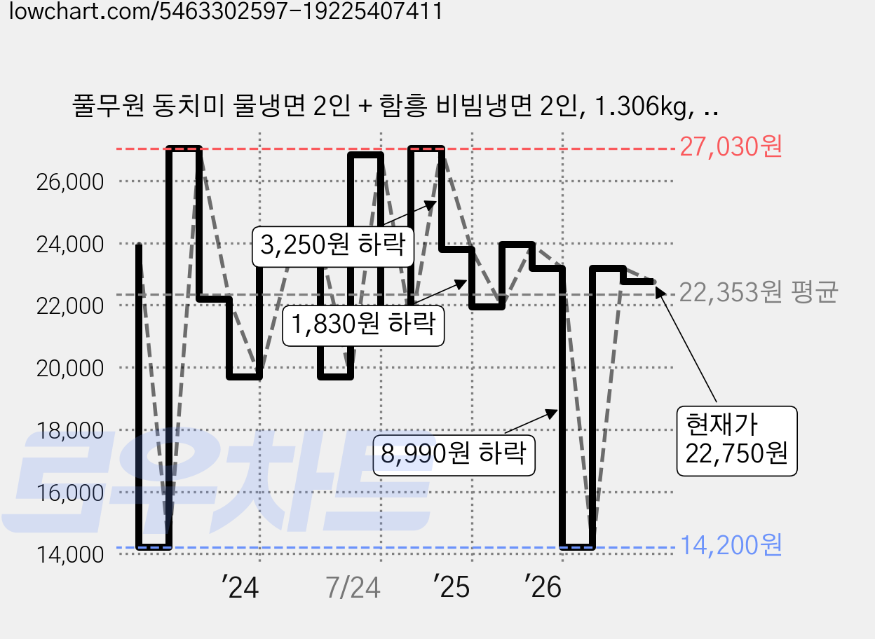 풀무원 동치미 물냉면 2인 + 함흥 비빔냉면 2인, 1.306kg, 3개 가격 변동 차트, 현재가 22,750원, 관측 최저가 14,200원