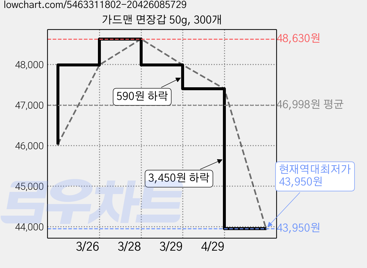 가드맨 면장갑 50g, 300개 가격 변동 차트, 현재가 43,950원, 역대최저가