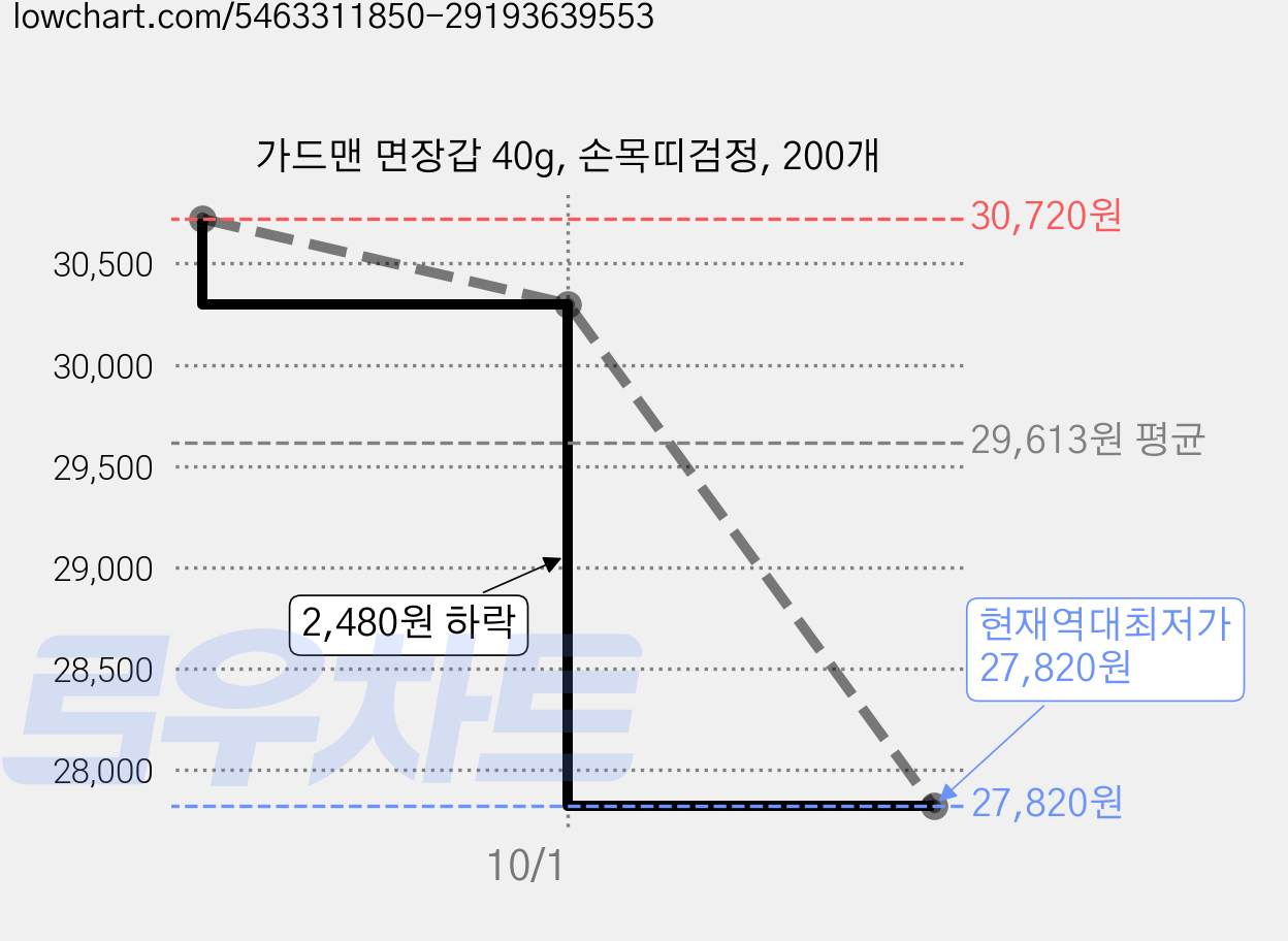 가드맨 면장갑 40g, 손목띠검정, 200개 가격 변동 차트, 현재가 27,820원, 역대최저가
