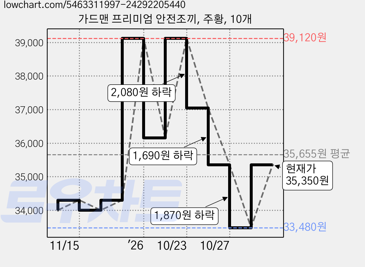 가드맨 프리미엄 안전조끼, 주황, 10개 가격 변동 차트, 현재가 33,480원, 역대최저가