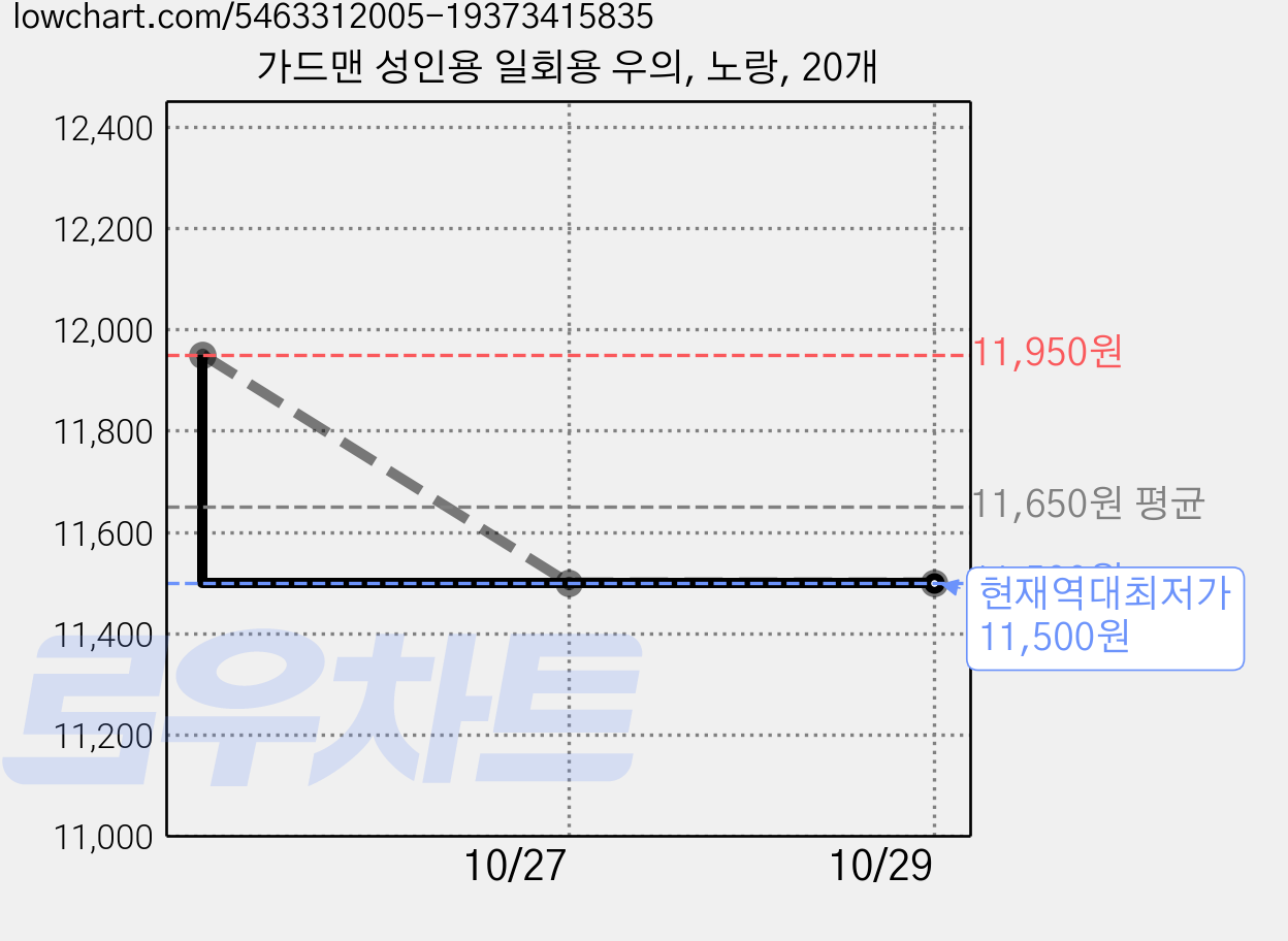 가드맨 성인용 일회용 우의, 노랑, 20개 가격 변동 차트, 현재가 11,500원, 역대최저가