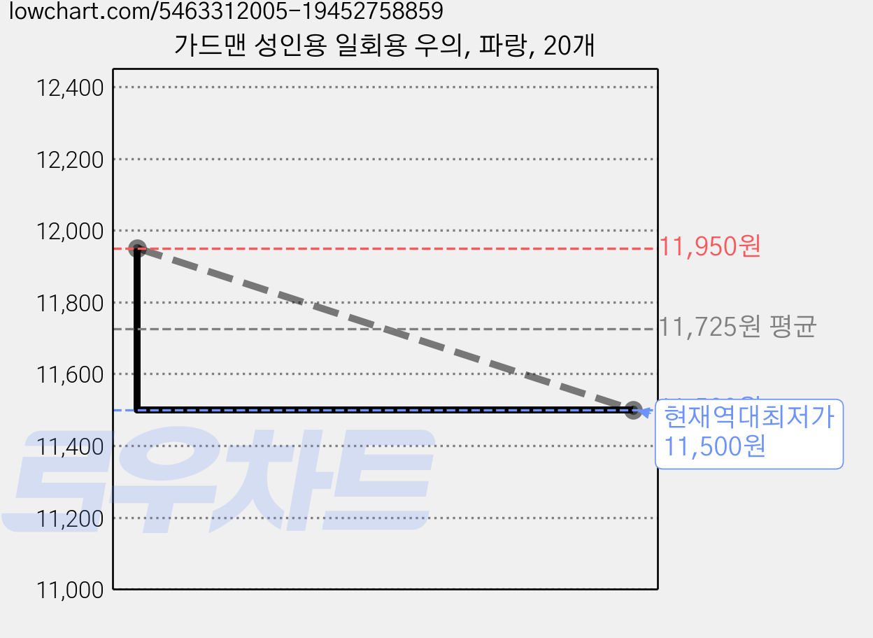 가드맨 성인용 일회용 우의, 파랑, 20개 가격 변동 차트, 현재가 11,500원, 역대최저가