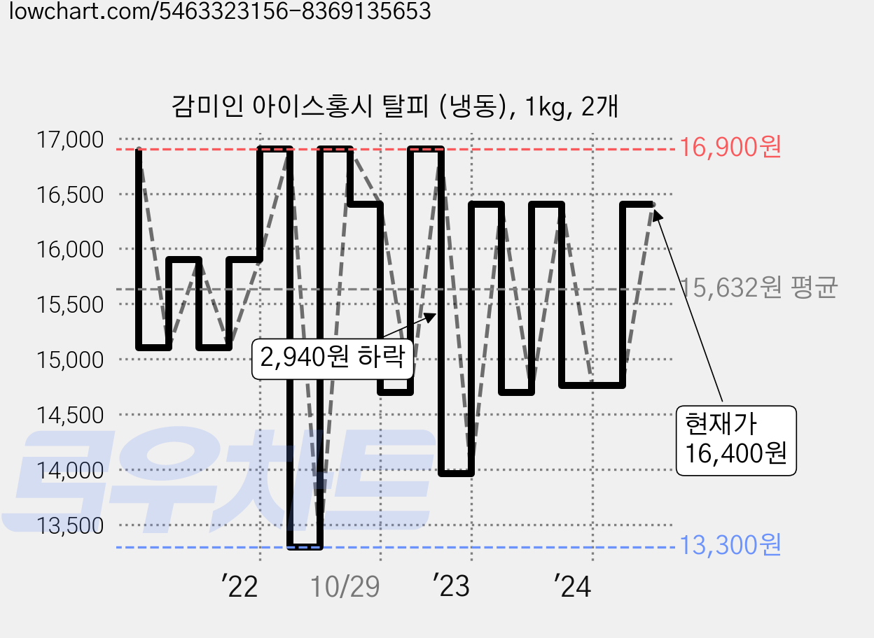 감미인 아이스홍시 탈피 (냉동), 1kg, 2개 가격 변동 차트, 현재가 16,400원, 관측 최저가 13,120원