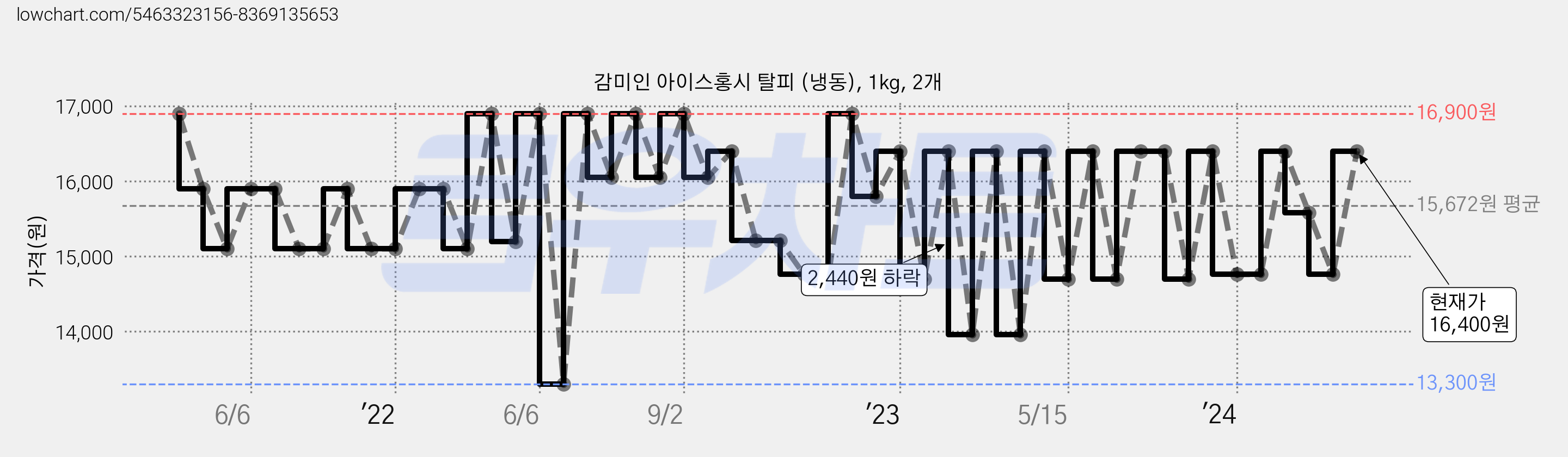 감미인 아이스홍시 탈피 (냉동), 1kg, 2개 가격 변동 차트, 현재가 16,400원, 관측 최저가 13,120원