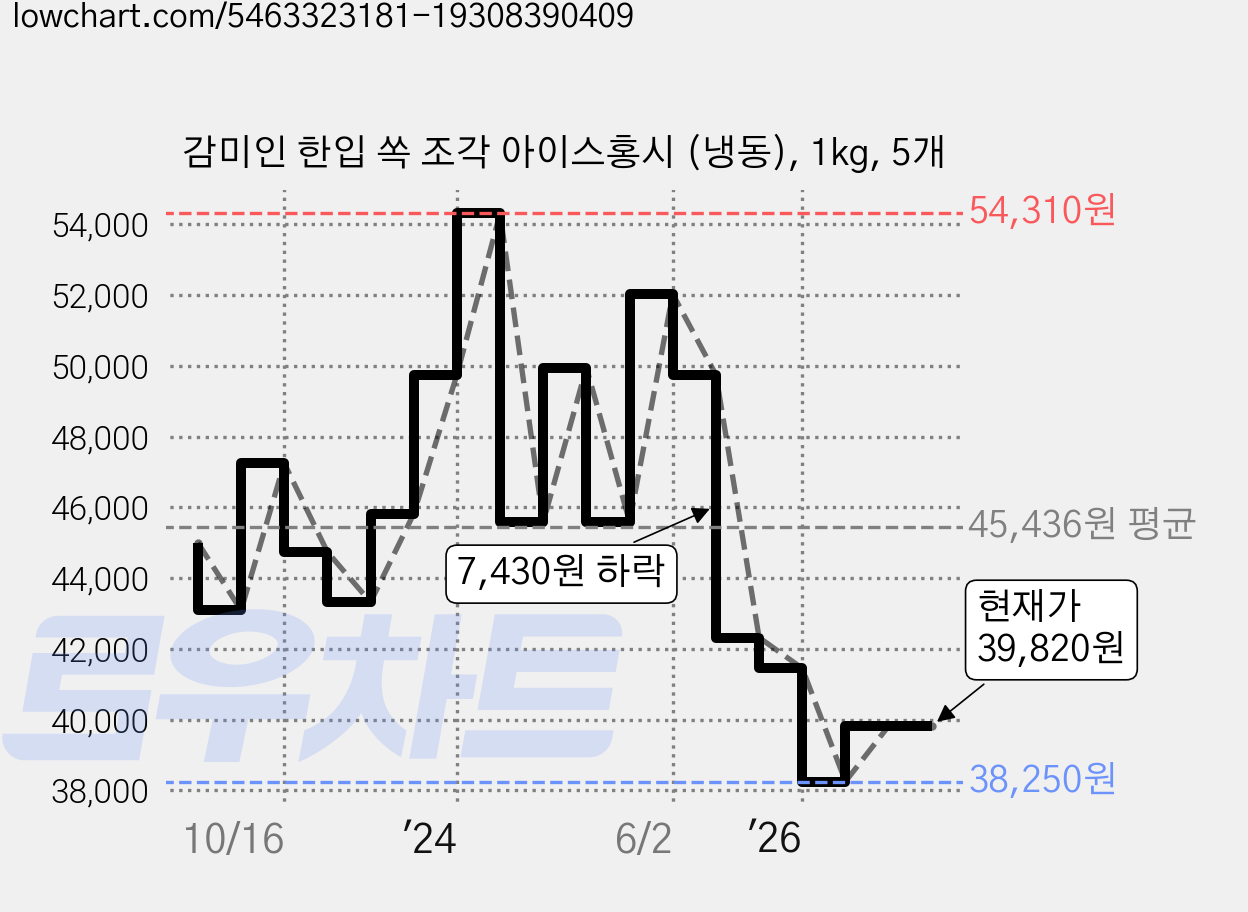 감미인 한입 쏙 조각 아이스홍시 (냉동), 1kg, 5개 가격 변동 차트, 현재가 34,420원, 역대최저가