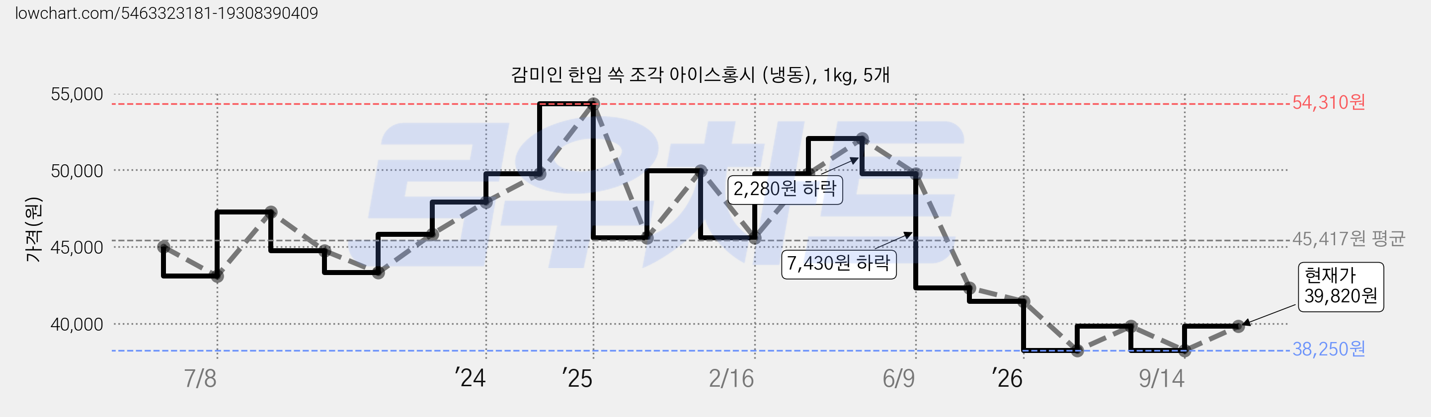 감미인 한입 쏙 조각 아이스홍시 (냉동), 1kg, 5개 가격 변동 차트, 현재가 34,420원, 역대최저가