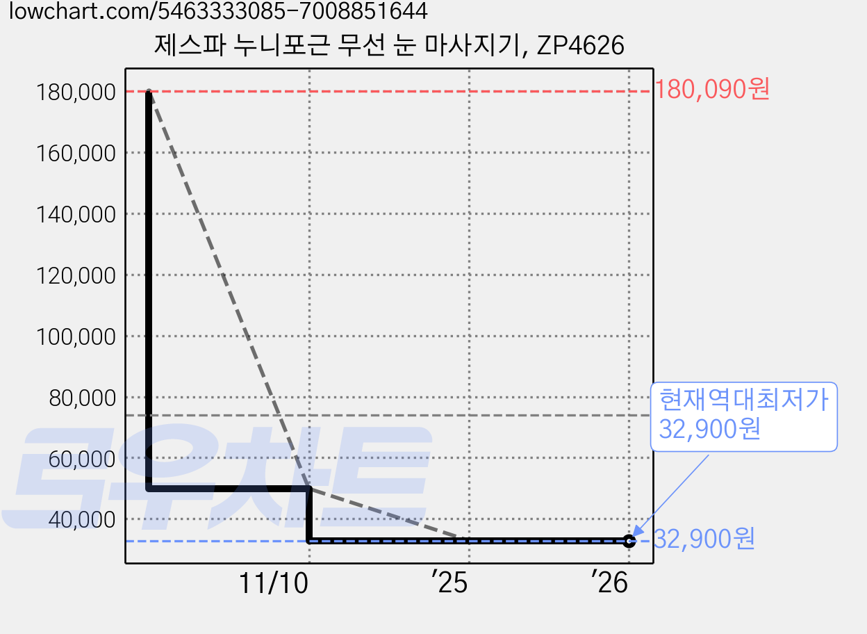 제스파 누니포근 무선 눈 마사지기, ZP4626 가격 변동 차트, 현재가 32,900원, 역대최저가