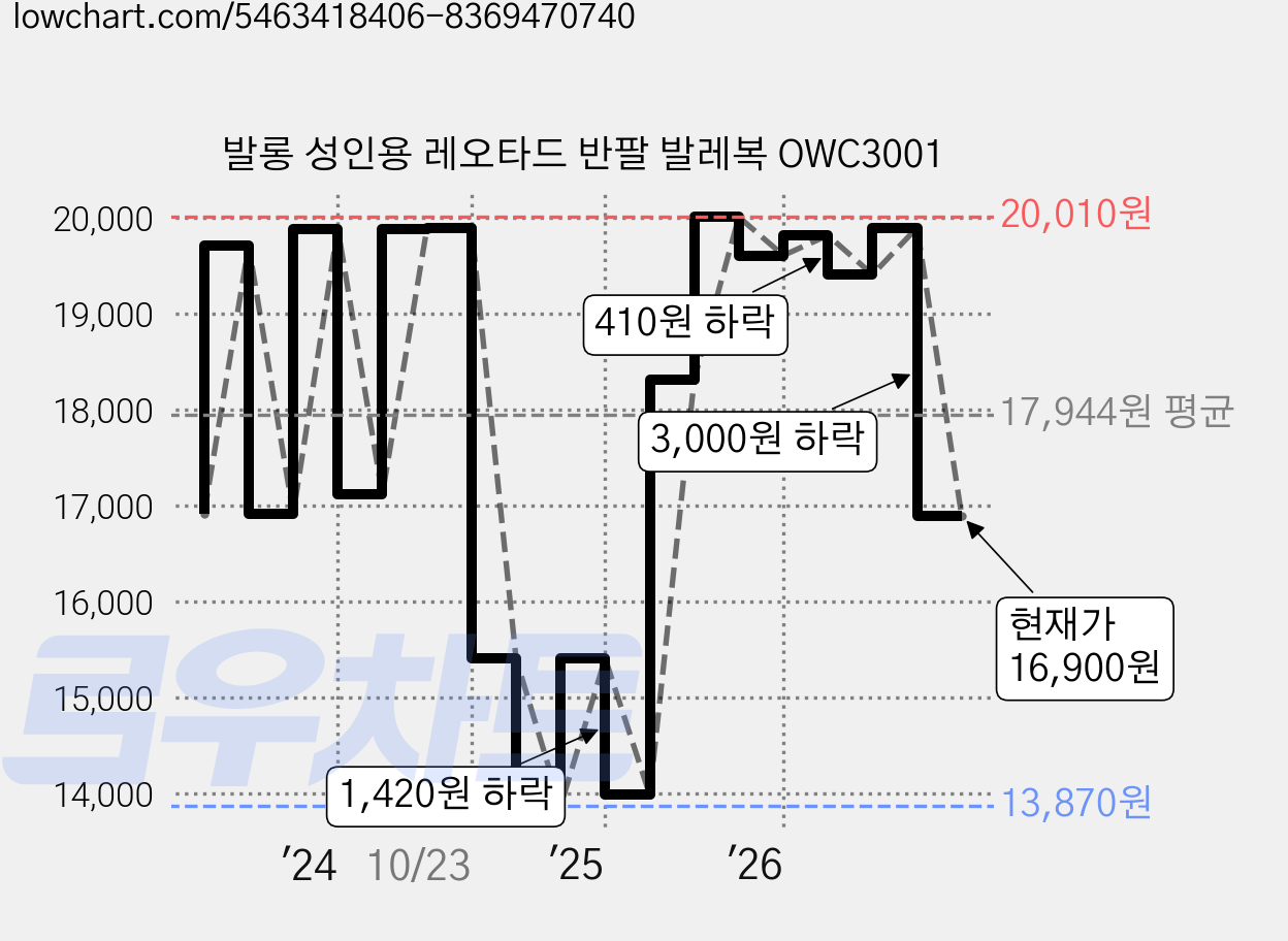 발롱 성인용 레오타드 반팔 발레복 OWC3001 가격 변동 차트, 현재가 16,900원, 관측 최저가 13,870원