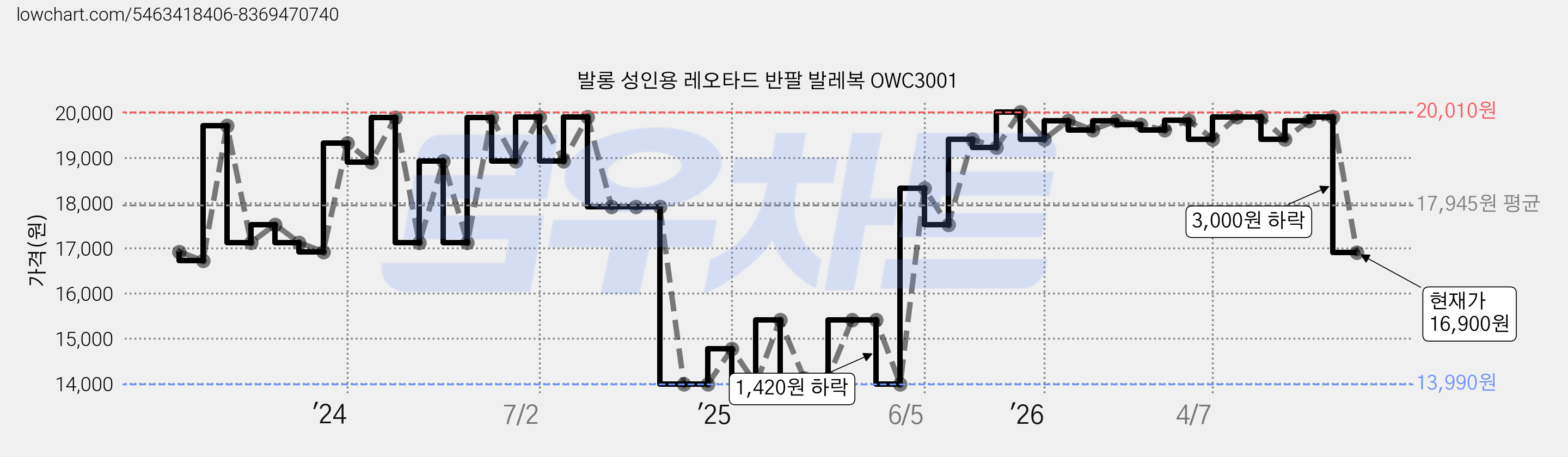 발롱 성인용 레오타드 반팔 발레복 OWC3001 가격 변동 차트, 현재가 16,900원, 관측 최저가 13,870원