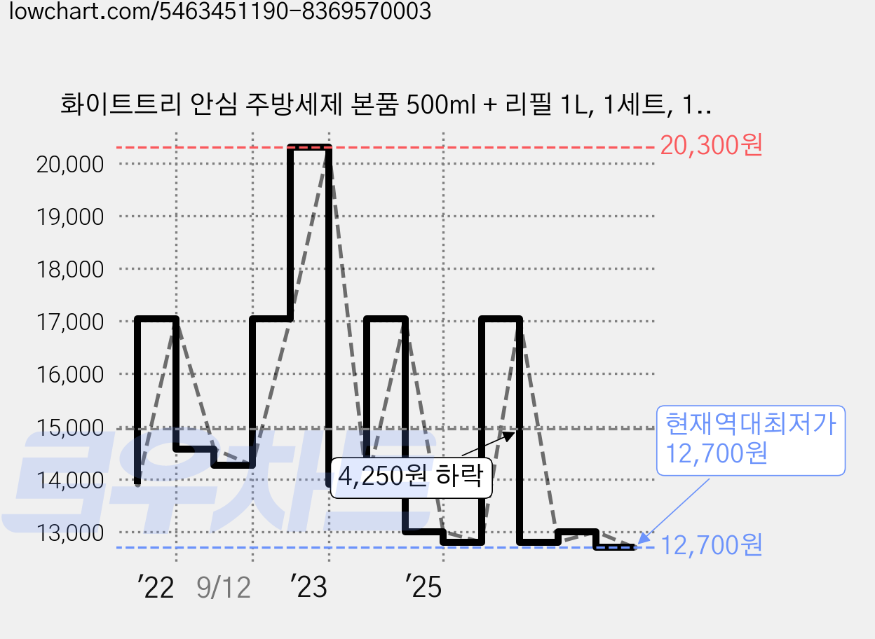화이트트리 안심 주방세제 본품 500ml + 리필 1L, 1세트, 1500L 가격 변동 차트, 현재가 12,700원, 역대최저가