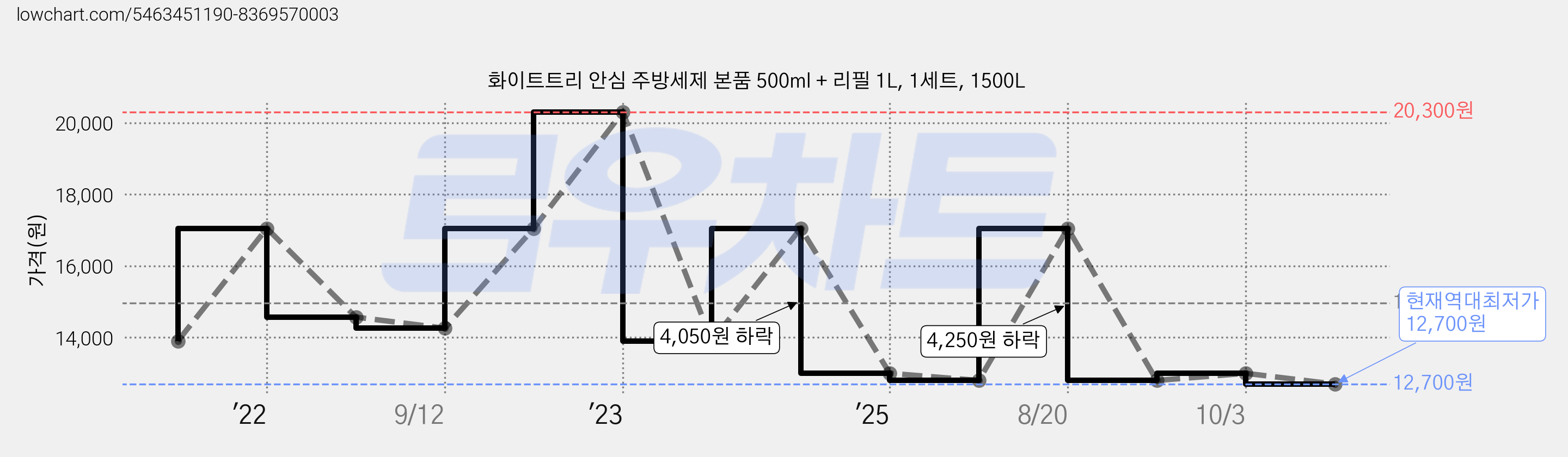 화이트트리 안심 주방세제 본품 500ml + 리필 1L, 1세트, 1500L 가격 변동 차트, 현재가 12,700원, 역대최저가