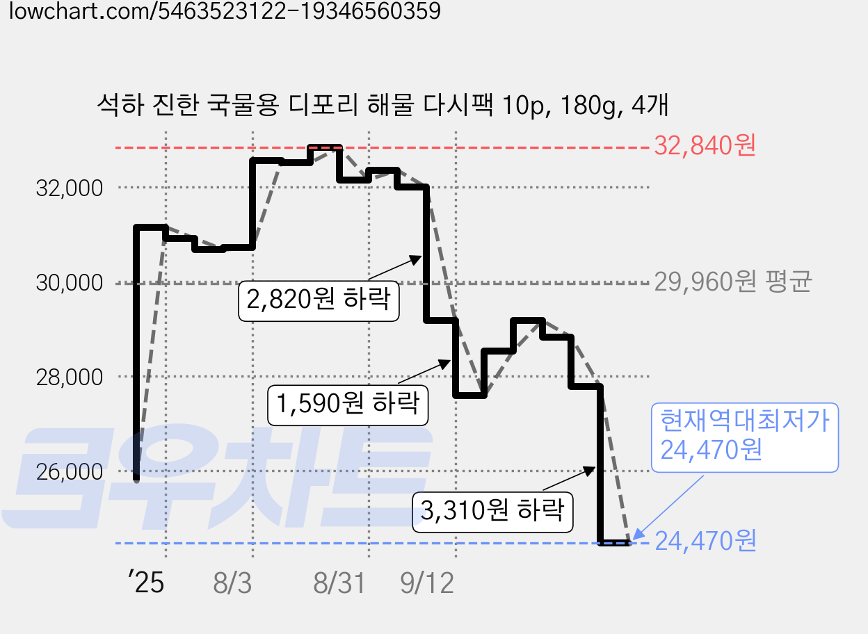 석하 진한 국물용 디포리 해물 다시팩 10p, 180g, 4개 가격 변동 차트, 현재가 24,470원, 역대최저가