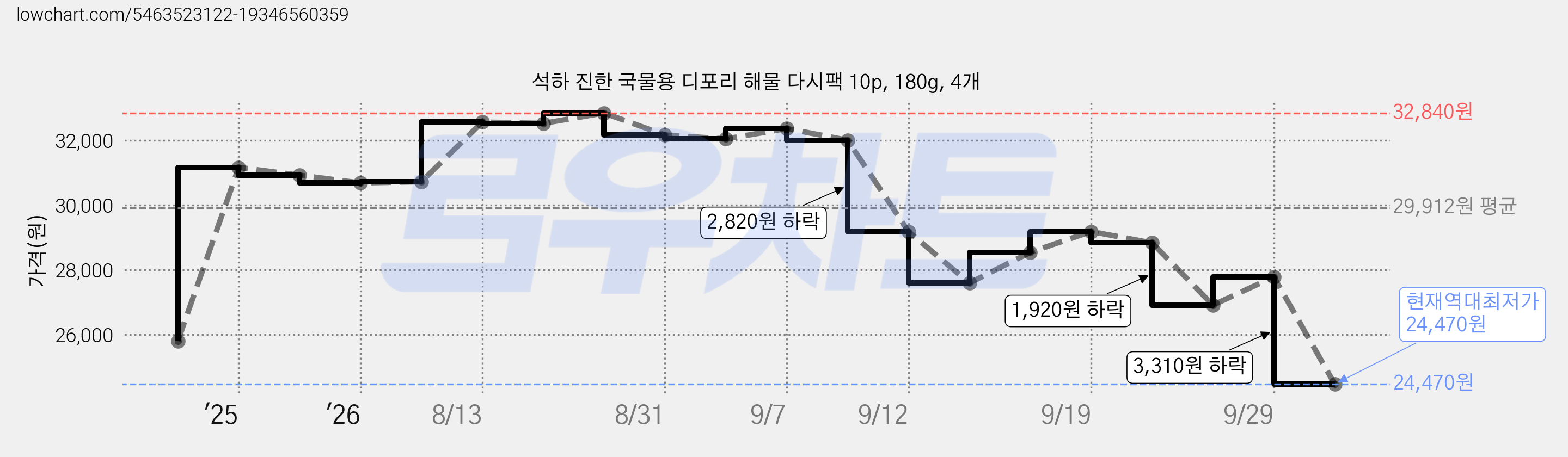 석하 진한 국물용 디포리 해물 다시팩 10p, 180g, 4개 가격 변동 차트, 현재가 24,470원, 역대최저가