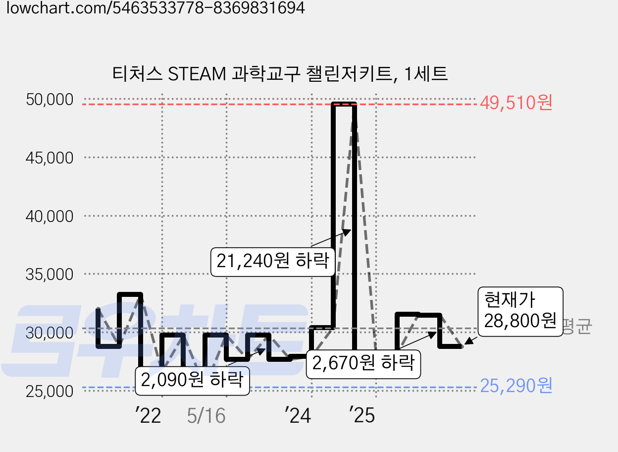 티처스 STEAM 과학교구 챌린저키트, 1세트 가격 변동 차트, 현재가 28,800원, 관측 최저가 21,740원