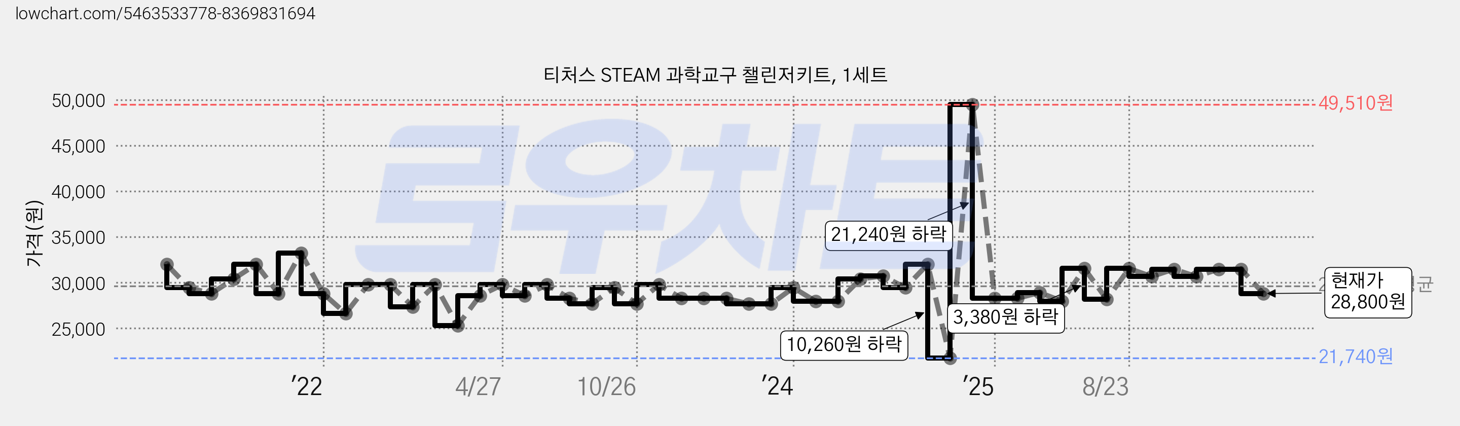 티처스 STEAM 과학교구 챌린저키트, 1세트 가격 변동 차트, 현재가 28,800원, 관측 최저가 21,740원