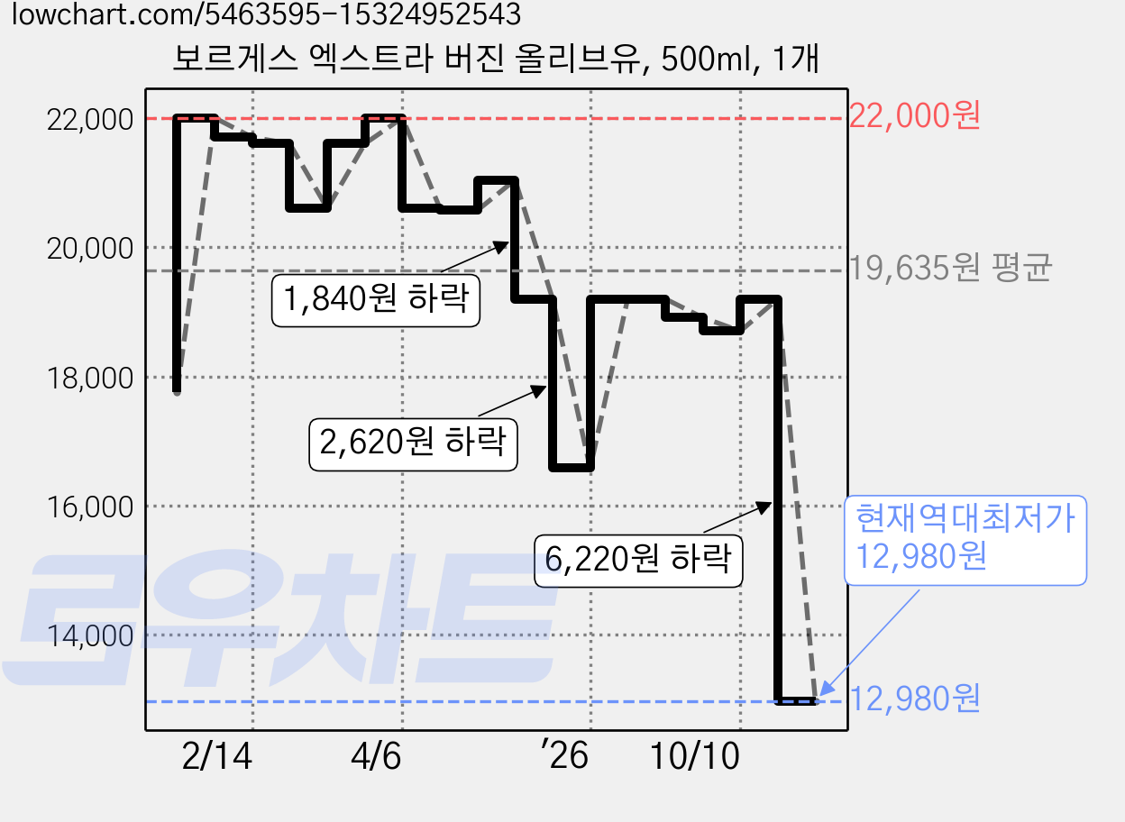 보르게스 엑스트라 버진 올리브유, 500ml, 1개 가격 변동 차트, 현재가 12,980원, 역대최저가