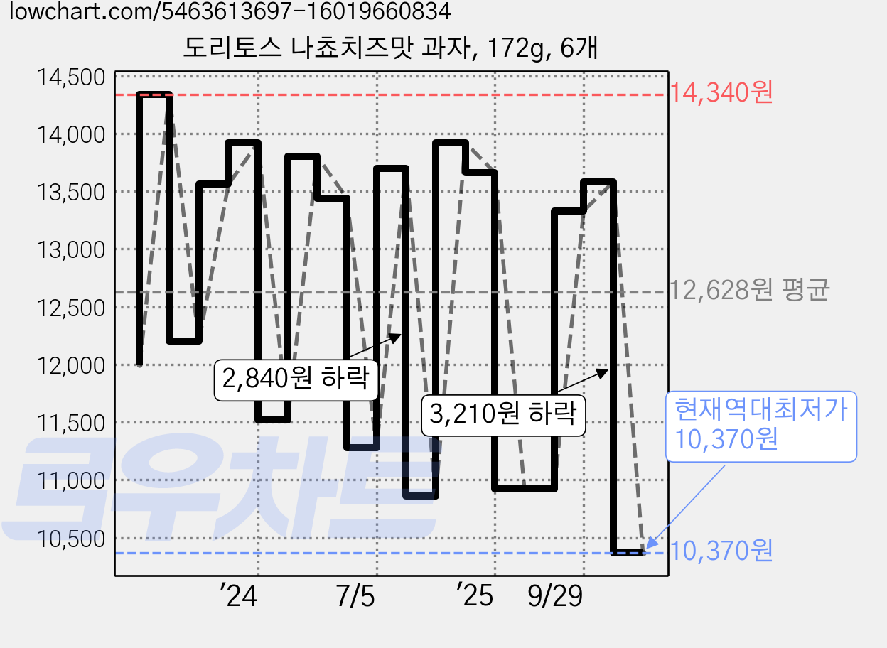 도리토스 나쵸치즈맛 과자, 172g, 6개 가격 변동 차트, 현재가 10,370원, 역대최저가