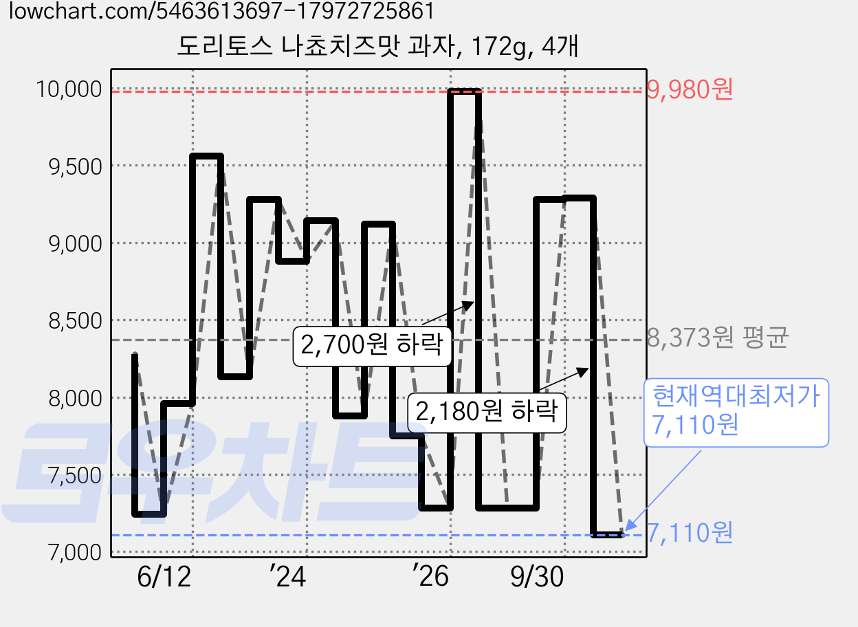 도리토스 나쵸치즈맛 과자, 172g, 4개 가격 변동 차트, 현재가 7,110원, 역대최저가