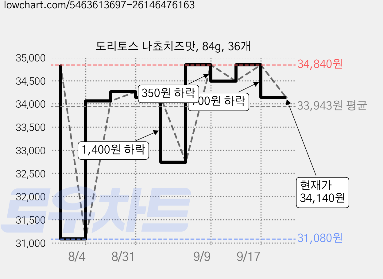 도리토스 나쵸치즈맛, 84g, 36개 가격 변동 차트, 현재가 34,140원, 관측 최저가 31,080원