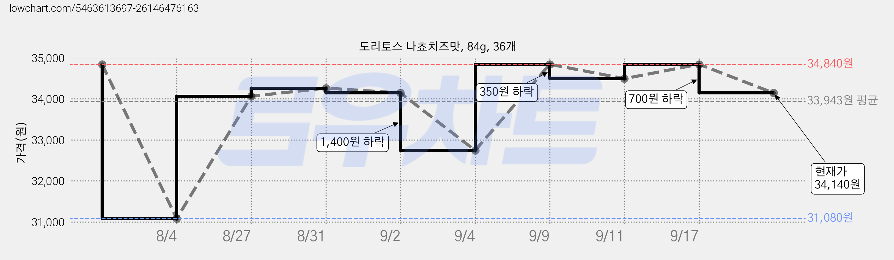 도리토스 나쵸치즈맛, 84g, 36개 가격 변동 차트, 현재가 34,140원, 관측 최저가 31,080원