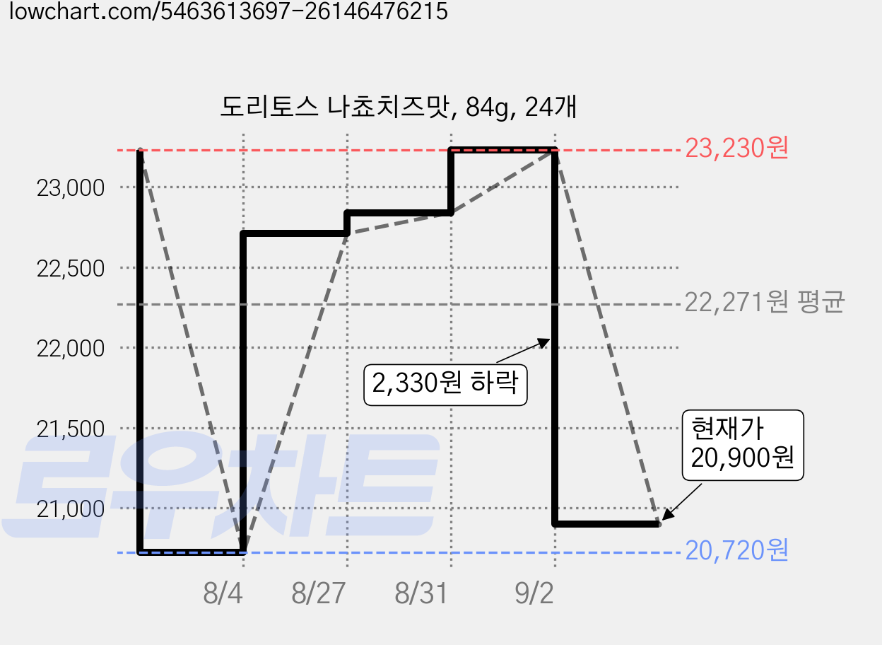 도리토스 나쵸치즈맛, 84g, 24개 가격 변동 차트, 현재가 20,900원, 관측 최저가 20,720원