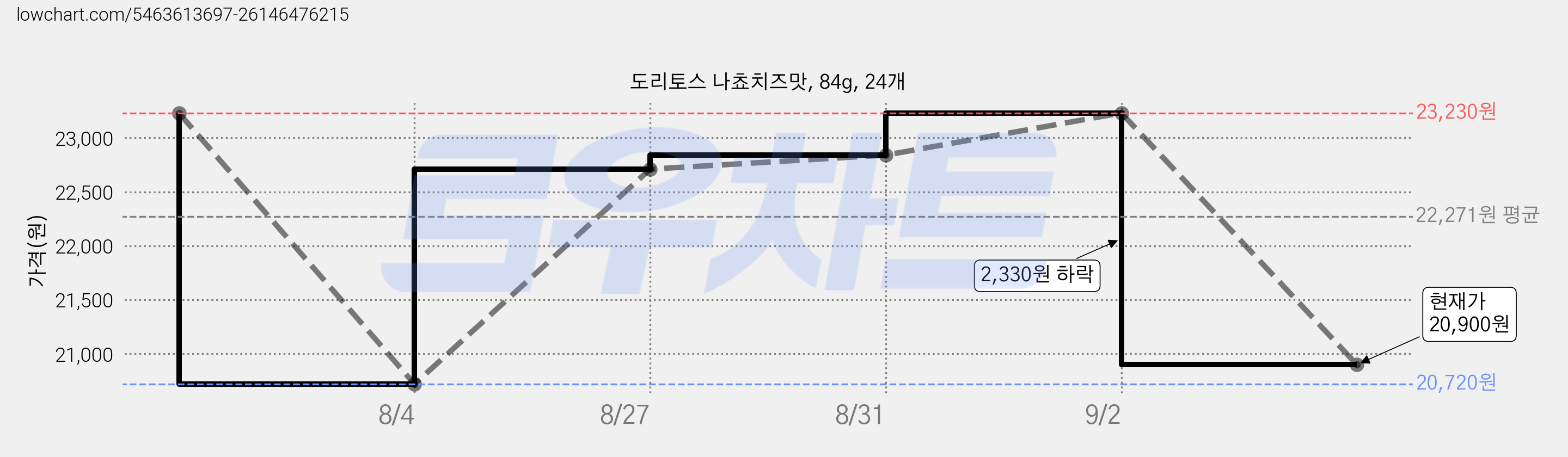 도리토스 나쵸치즈맛, 84g, 24개 가격 변동 차트, 현재가 20,900원, 관측 최저가 20,720원