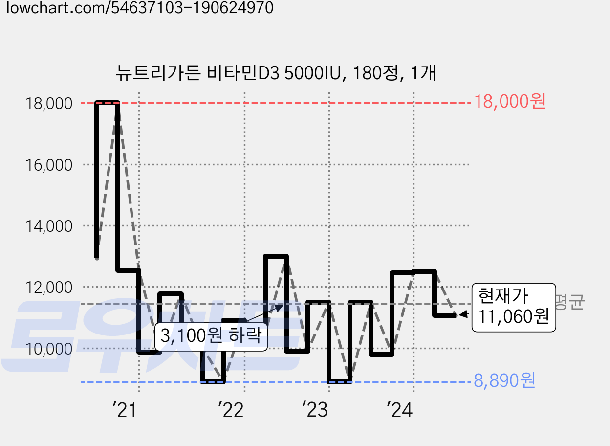 뉴트리가든 비타민D3 5000IU, 180정, 1개 가격 변동 차트, 현재가 11,060원, 관측 최저가 8,370원