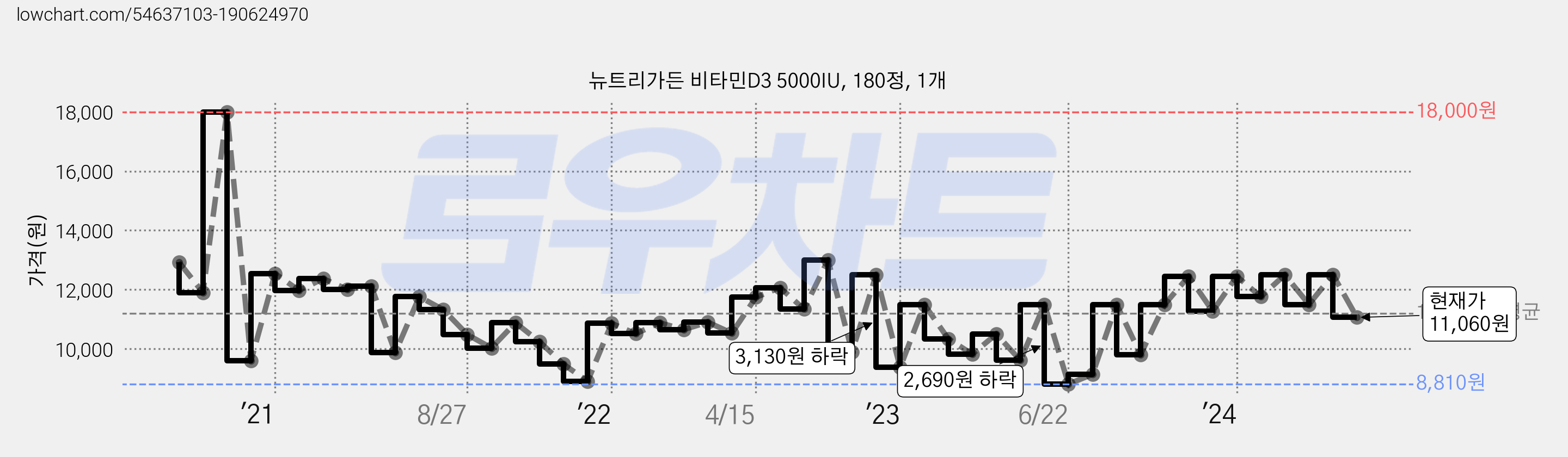 뉴트리가든 비타민D3 5000IU, 180정, 1개 가격 변동 차트, 현재가 11,060원, 관측 최저가 8,370원