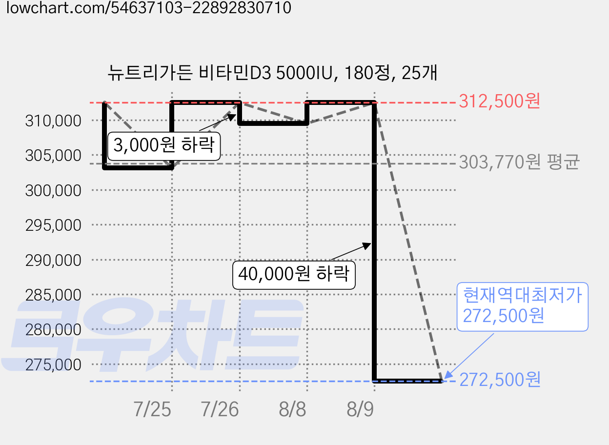 뉴트리가든 비타민D3 5000IU, 180정, 25개 가격 변동 차트, 현재가 272,500원, 역대최저가