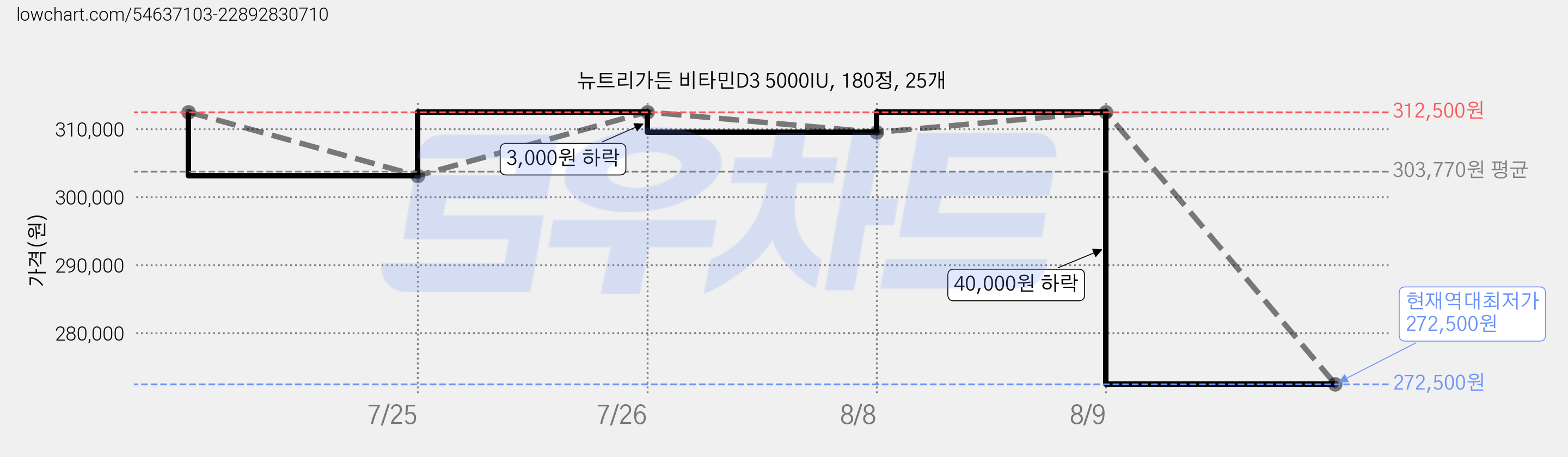 뉴트리가든 비타민D3 5000IU, 180정, 25개 가격 변동 차트, 현재가 272,500원, 역대최저가