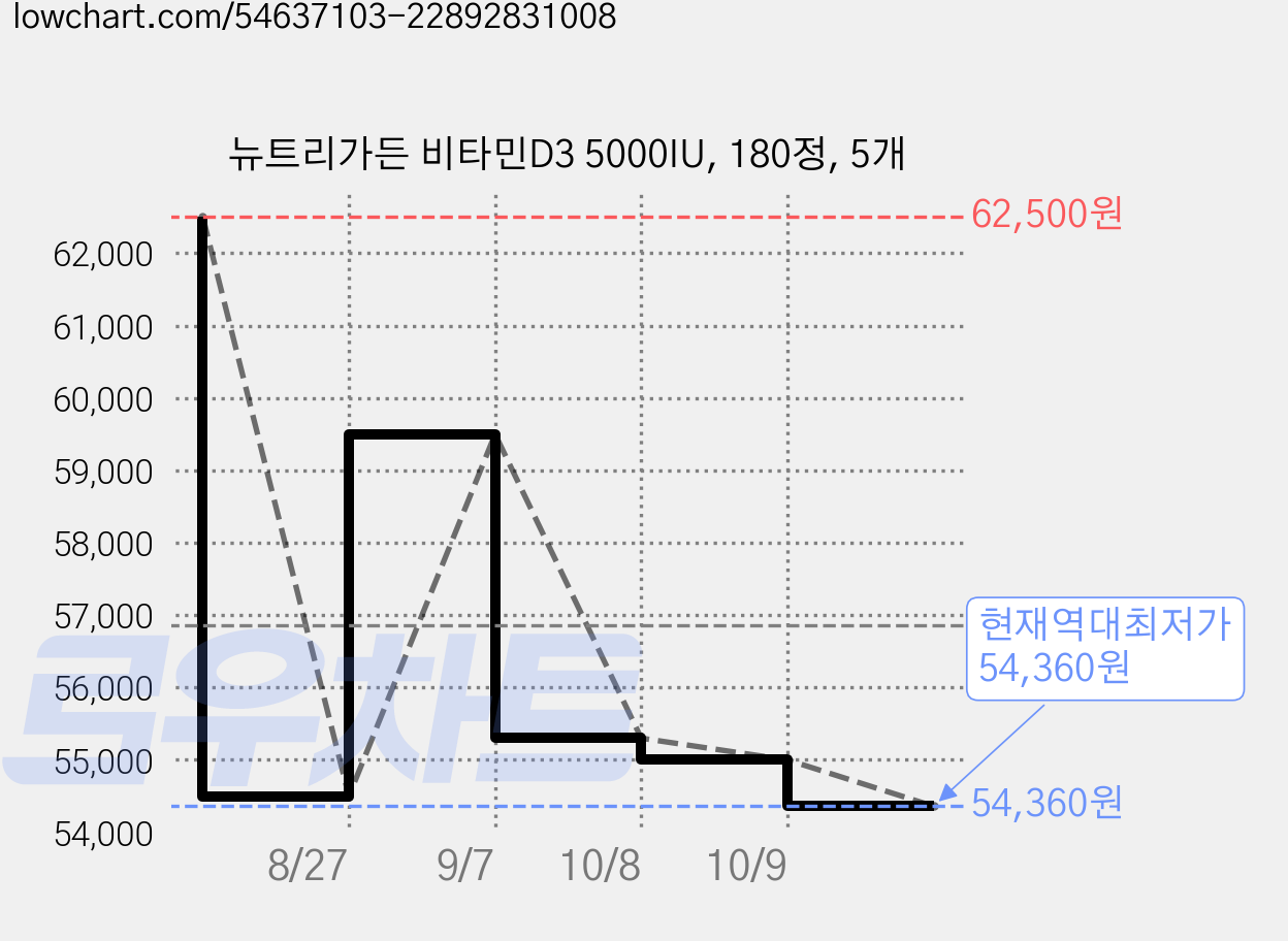 뉴트리가든 비타민D3 5000IU, 180정, 5개 가격 변동 차트, 현재가 54,360원, 역대최저가