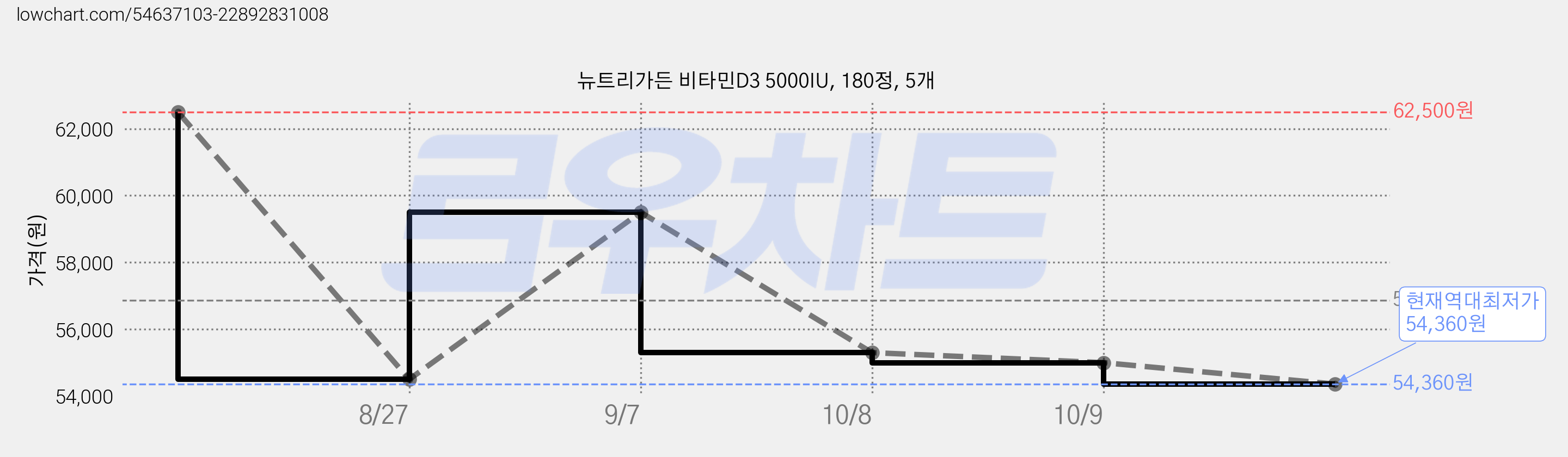 뉴트리가든 비타민D3 5000IU, 180정, 5개 가격 변동 차트, 현재가 54,360원, 역대최저가